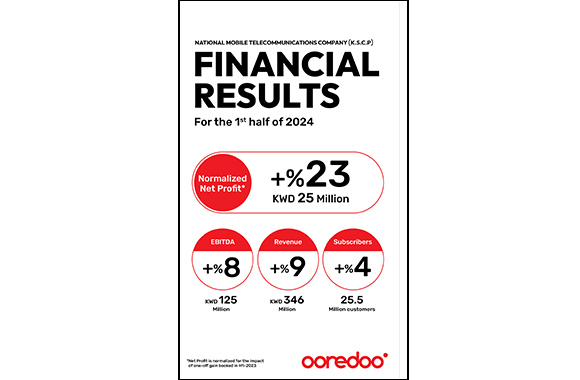 Ooredoo Kuwait Group reported a 9% increase in revenue to KWD 346 million in H1 2024