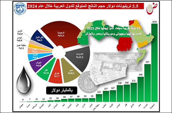 "Dhaman": Outlooks for Better Performance in 2024, as Arab GDP will Exceed $3.5 Trillion