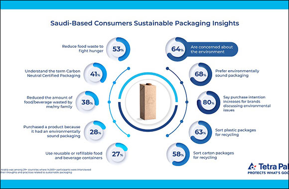 GLOBAL RESEARCH REVEALS: 64% of Saudi Based Consumers are Concerned about the Environment, Pollution & Food Waste