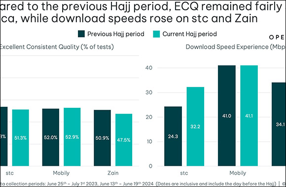 Saudi Mobile Networks STC, Mobily, and Zain Excel During Hajj