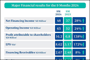 KIB Group's net profits during the nine months of 2024 reach KD 16 million